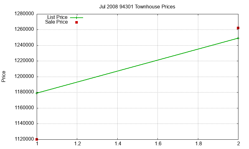 94301 Townhouses Just Sold 2008-07