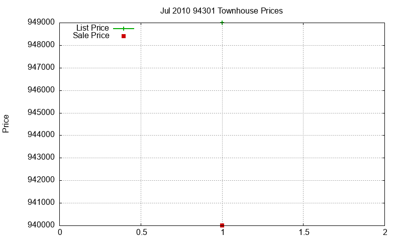 94301 Townhouses Just Sold 2010-07
