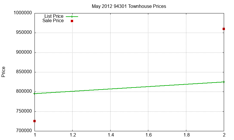94301 Townhouses Just Sold 2012-05