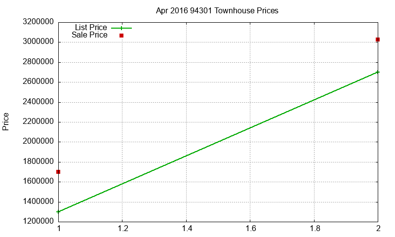 94301 Townhouses Just Sold 2016-04