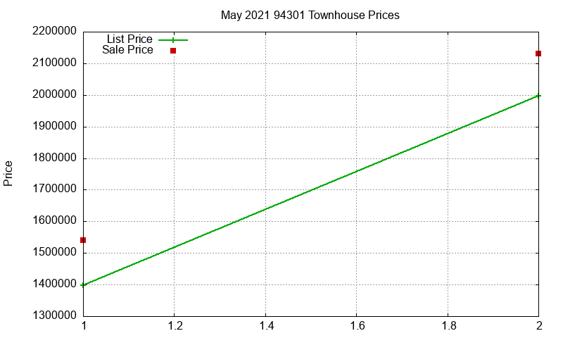94301 Townhouses Just Sold 2021-05