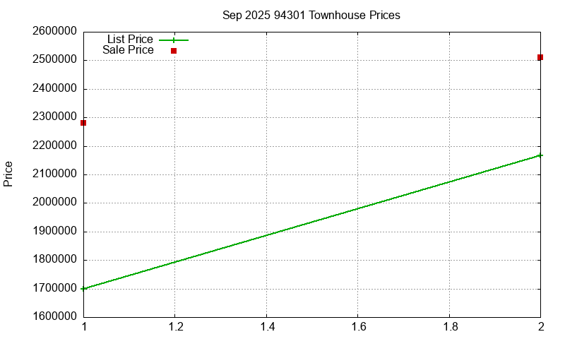 94301 Townhouses Just Sold 2025-09