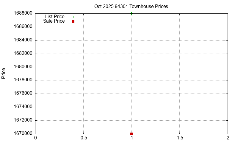 94301 Townhouses Just Sold 2025-10