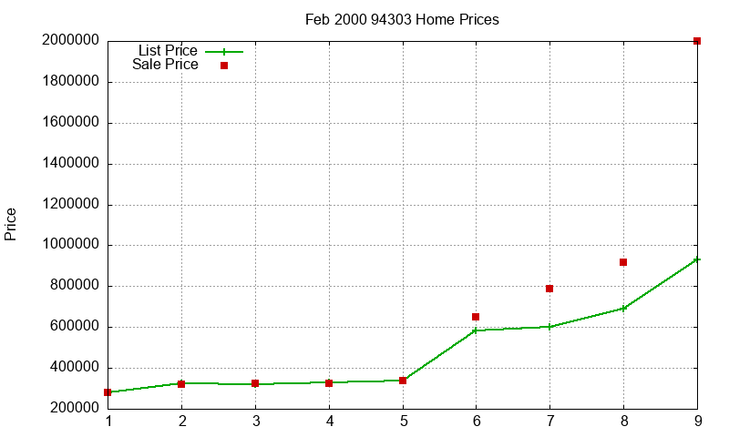 94303 Homes Just Sold 2000-02