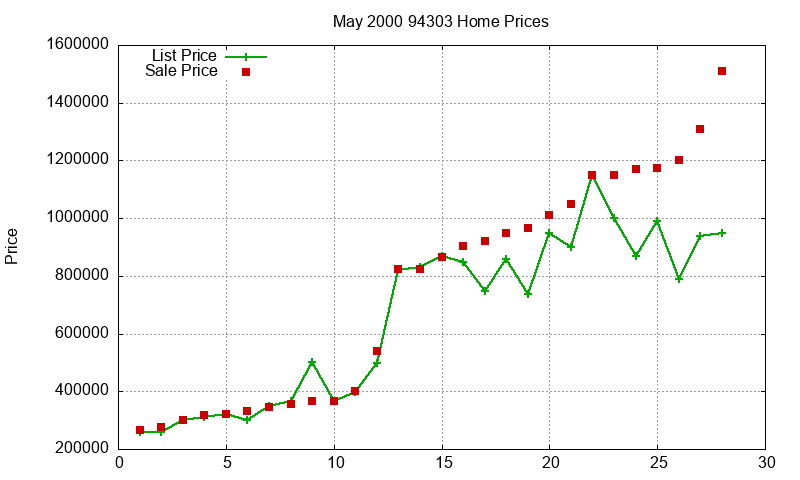 94303 Homes Just Sold 2000-05
