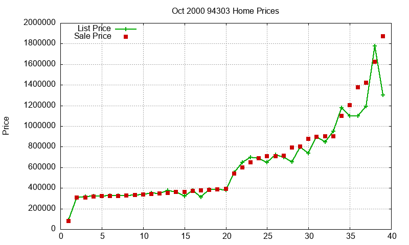 94303 Homes Just Sold 2000-10