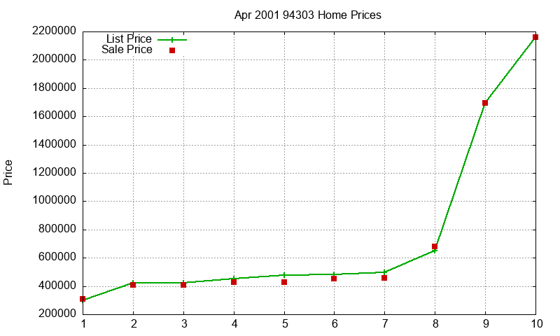 94303 Homes Just Sold 2001-04