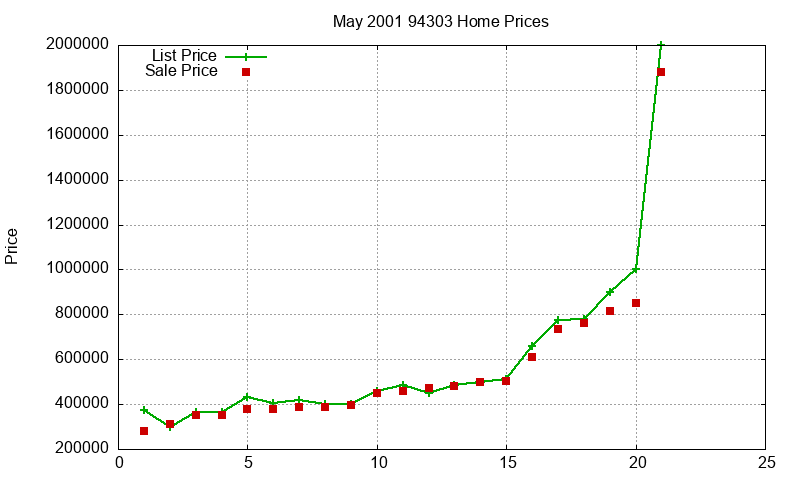 94303 Homes Just Sold 2001-05 94303 Homes Just Sold 2001-05