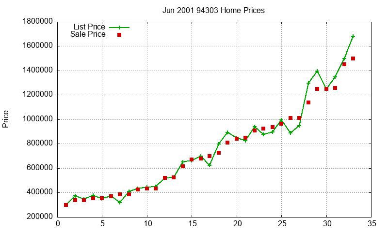 94303 Homes Just Sold 2001-06