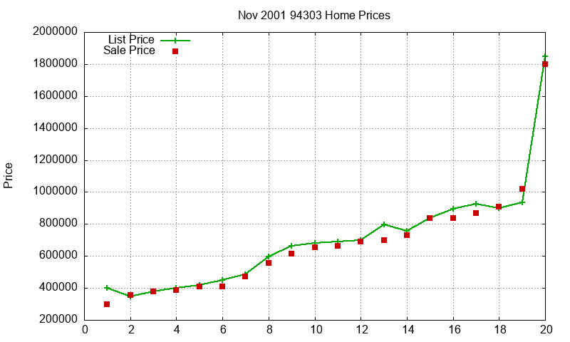 94303 Homes Just Sold 2001-11