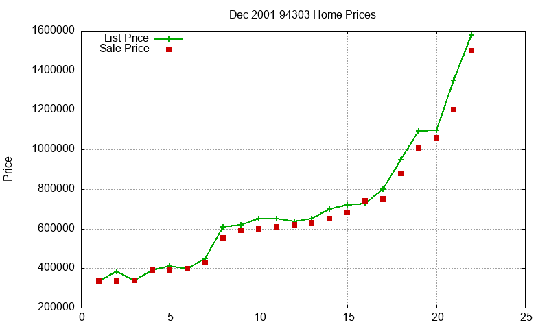 94303 Homes Just Sold 2001-12
