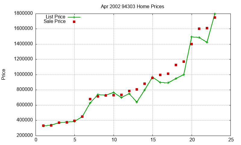 94303 Homes Just Sold 2002-04
