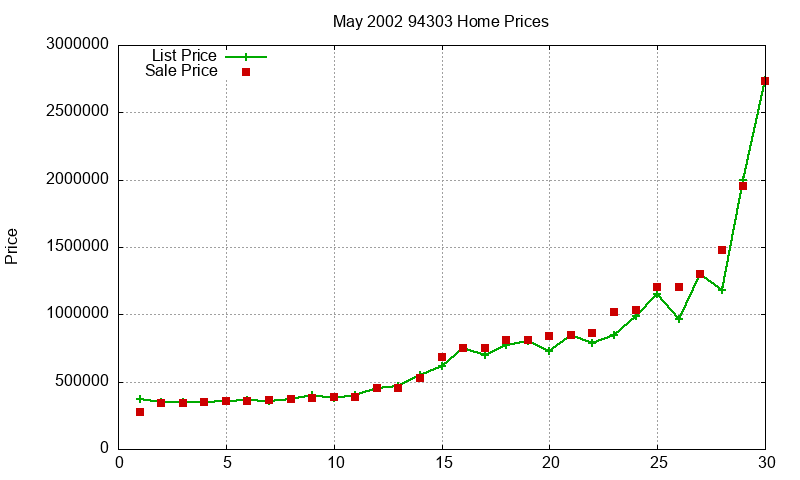 94303 Homes Just Sold 2002-05 94303 Homes Just Sold 2002-05