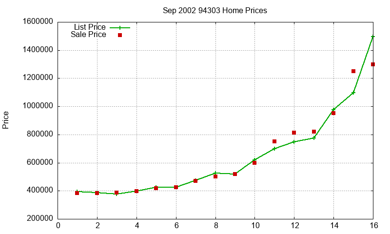 94303 Homes Just Sold 2002-09 94303 Homes Just Sold 2002-09