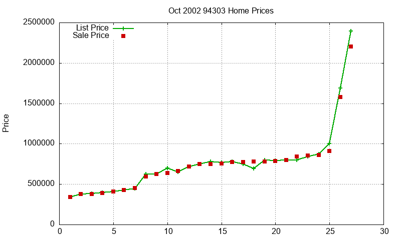 94303 Homes Just Sold 2002-10 94303 Homes Just Sold 2002-10