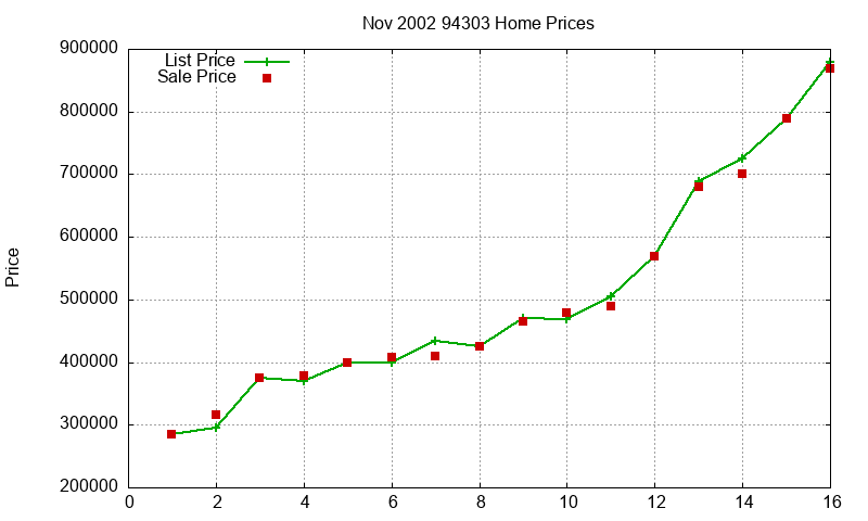 94303 Homes Just Sold 2002-11