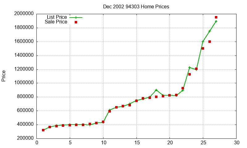 94303 Homes Just Sold 2002-12