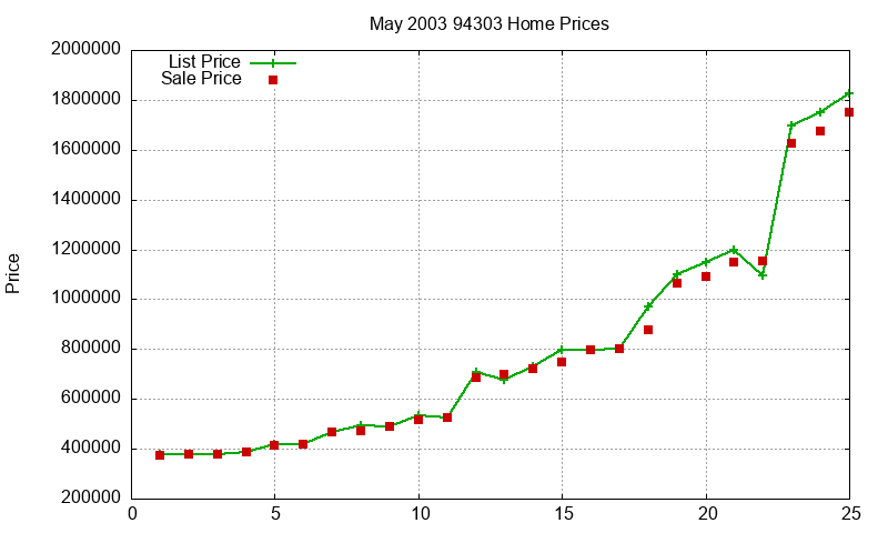 94303 Homes Just Sold 2003-05