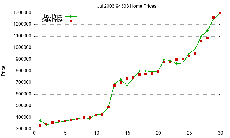 94303 Homes Just Sold 2003-07