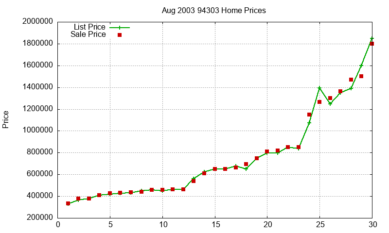 94303 Homes Just Sold 2003-08