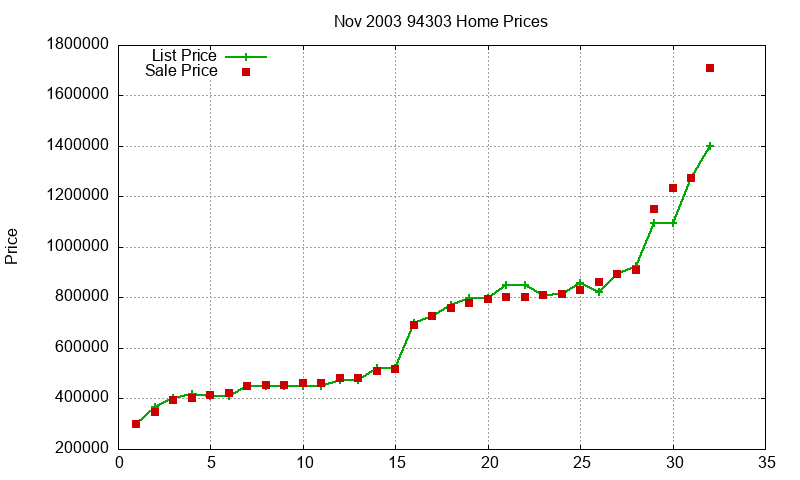 94303 Homes Just Sold 2003-11 94303 Homes Just Sold 2003-11