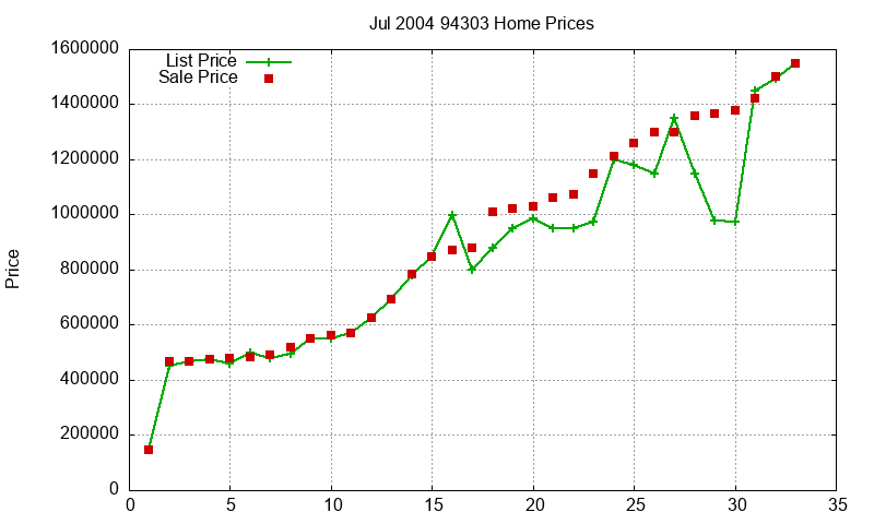 94303 Homes Just Sold 2004-07