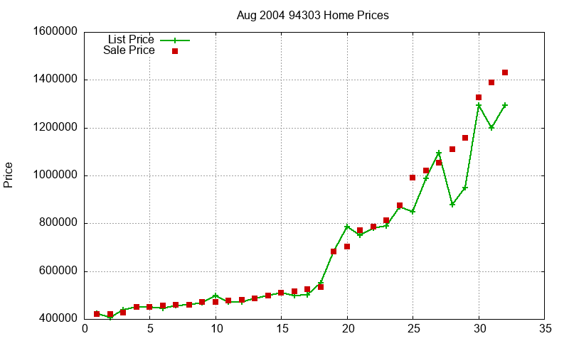 94303 Homes Just Sold 2004-08