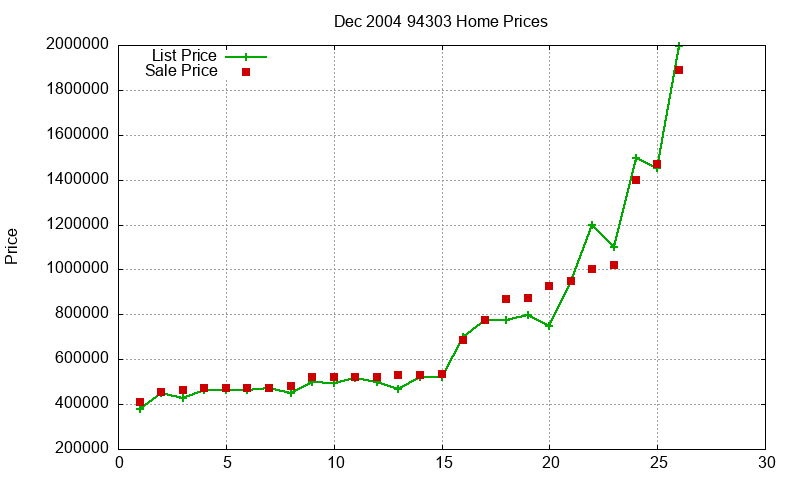 94303 Homes Just Sold 2004-12