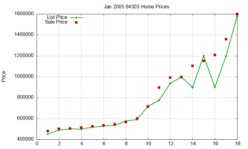 94303 Homes Just Sold 2005-01