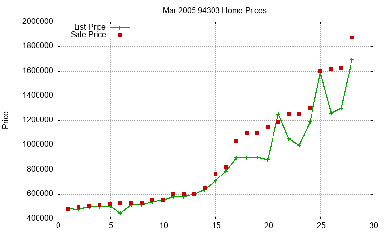 94303 Homes Just Sold 2005-03