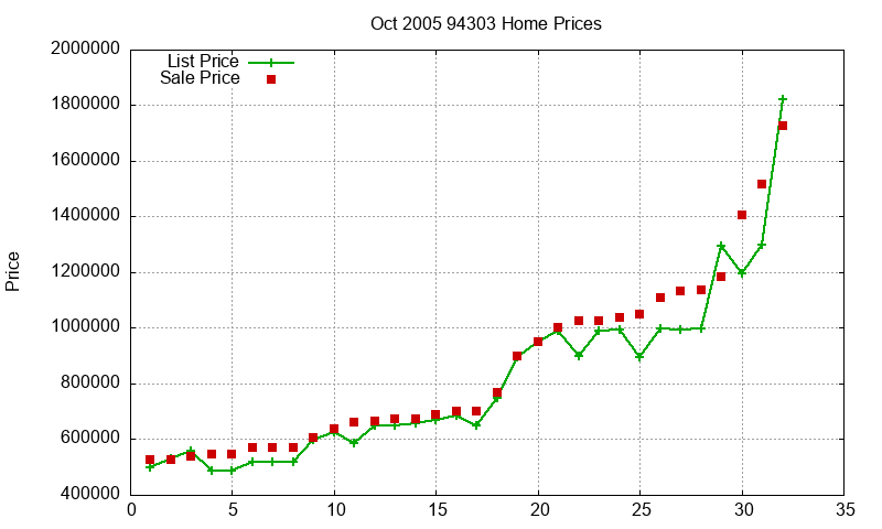 94303 Homes Just Sold 2005-10 94303 Homes Just Sold 2005-10