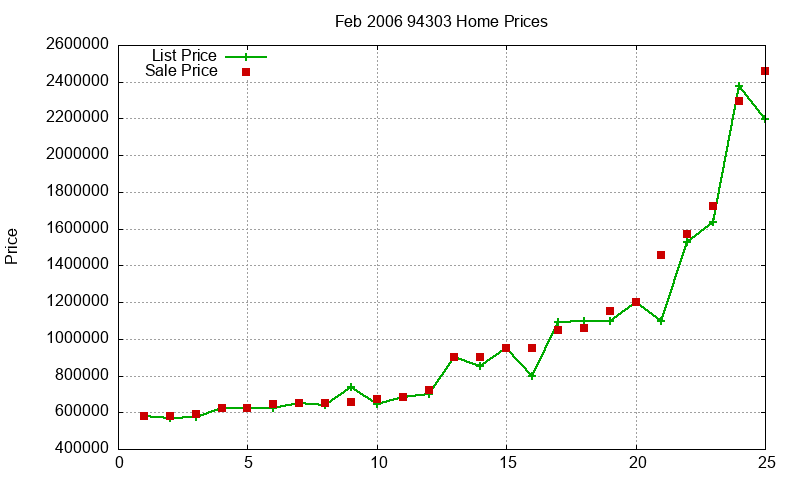 94303 Homes Just Sold 2006-02
