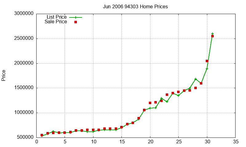 94303 Homes Just Sold 2006-06
