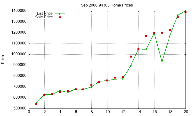 94303 Homes Just Sold 2006-09