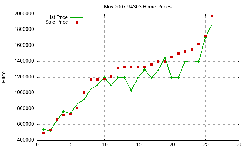 94303 Homes Just Sold 2007-05