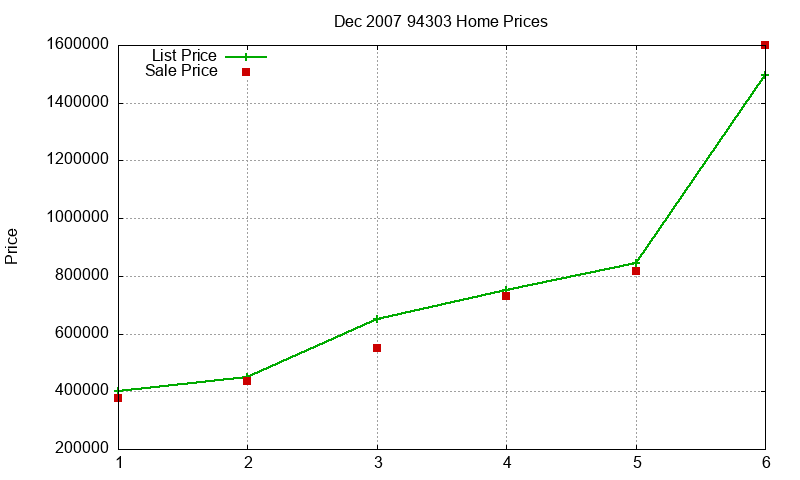 94303 Homes Just Sold 2007-12