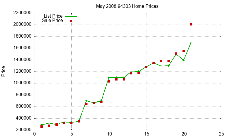 94303 Homes Just Sold 2008-05