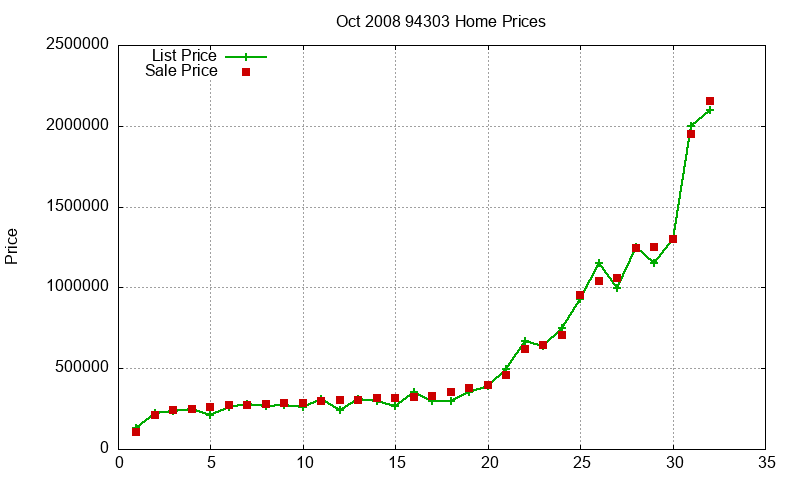 94303 Homes Just Sold 2008-10