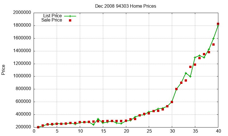 94303 Homes Just Sold 2008-12