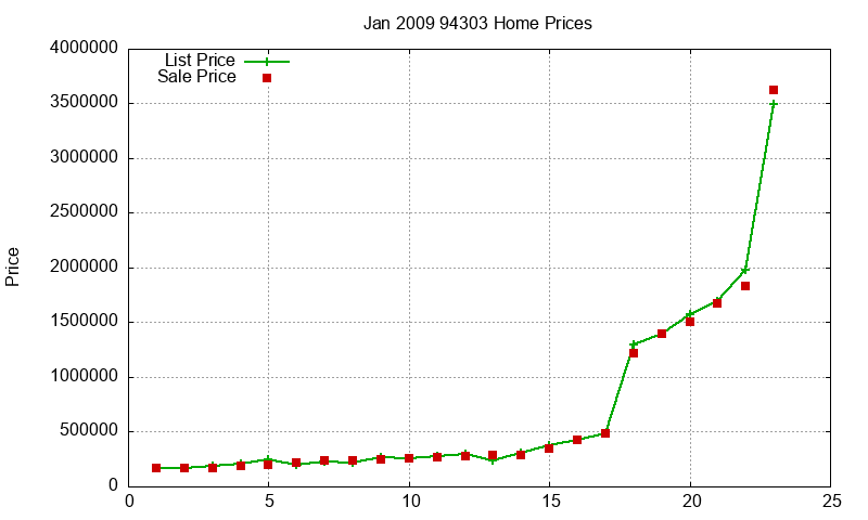 94303 Homes Just Sold 2009-01