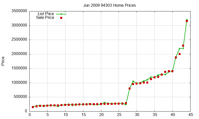 94303 Homes Just Sold 2009-06