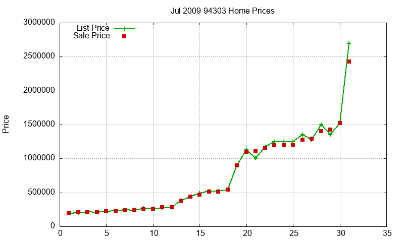 94303 Homes Just Sold 2009-07