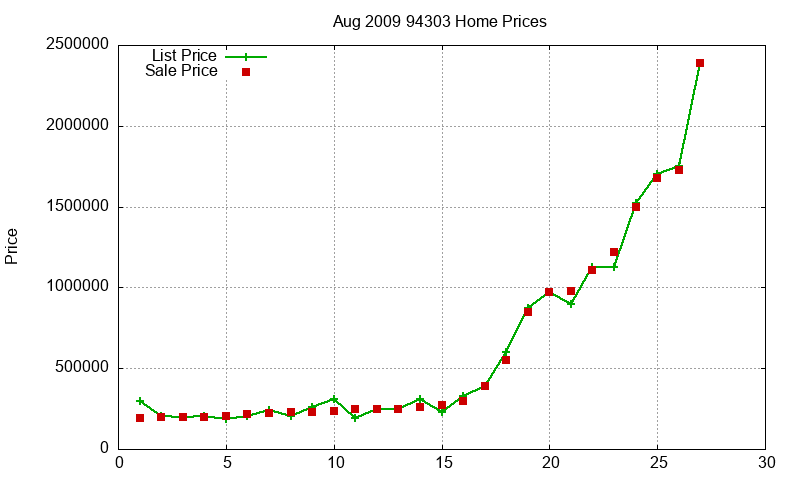 94303 Homes Just Sold 2009-08