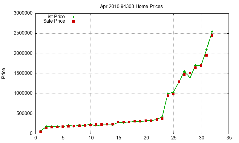 94303 Homes Just Sold 2010-04