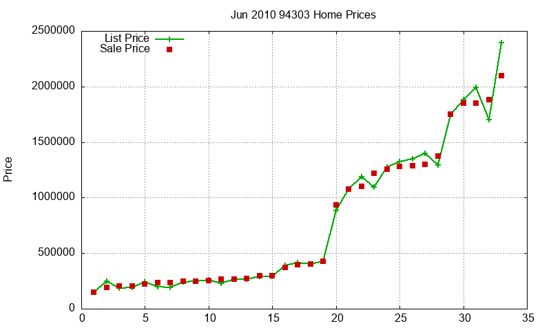 94303 Homes Just Sold 2010-06