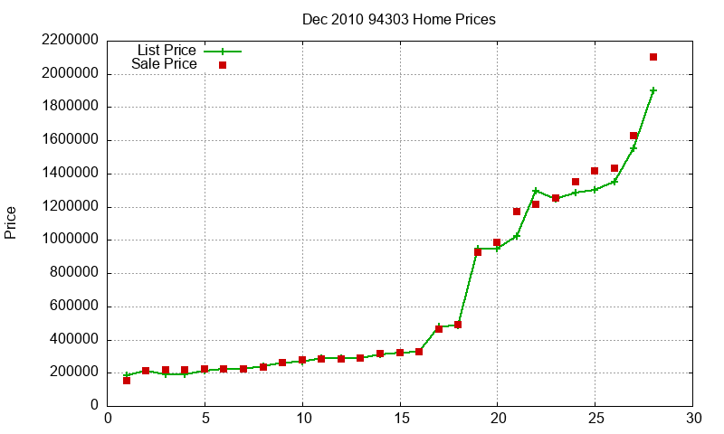94303 Homes Just Sold 2010-12 94303 Homes Just Sold 2010-12