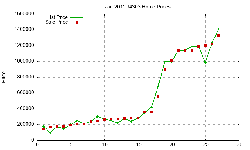 94303 Homes Just Sold 2011-01