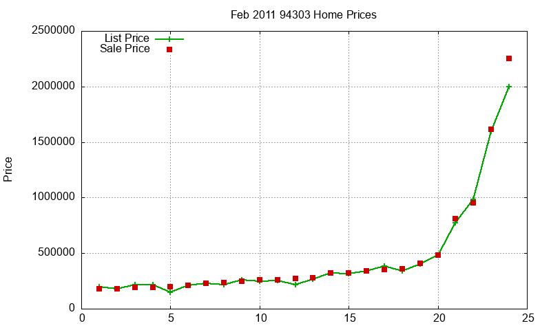 94303 Homes Just Sold 2011-02