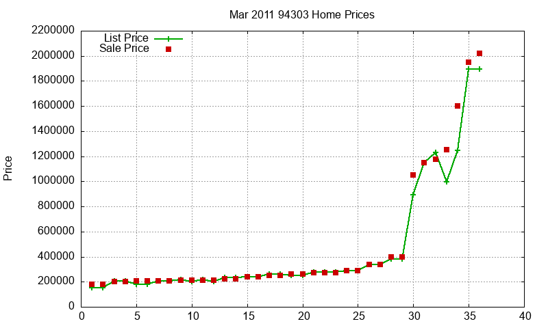 94303 Homes Just Sold 2011-03