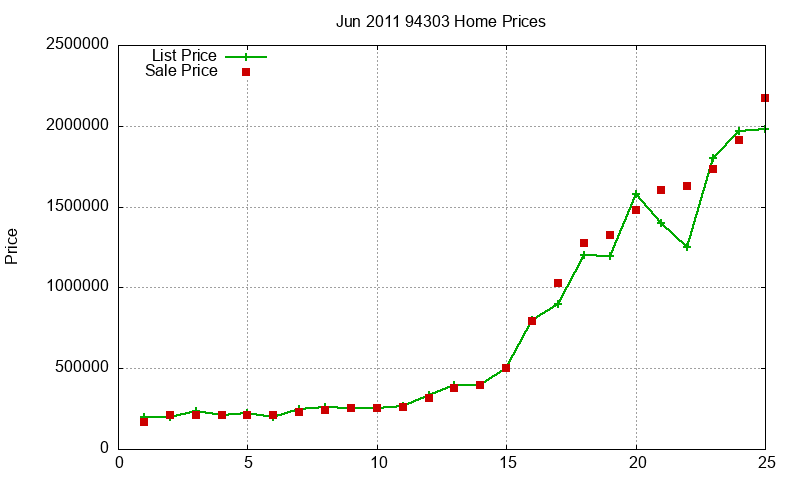 94303 Homes Just Sold 2011-06